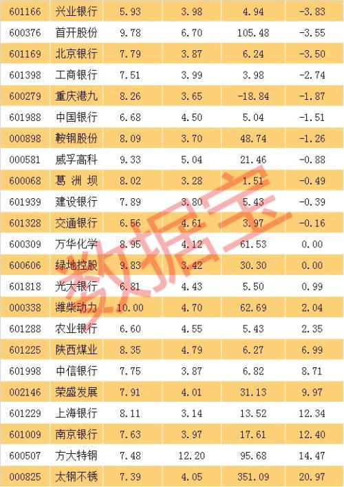 市盈率低于10倍、股息率超过3%的股票，只有42只！多股还被国家队连续增持