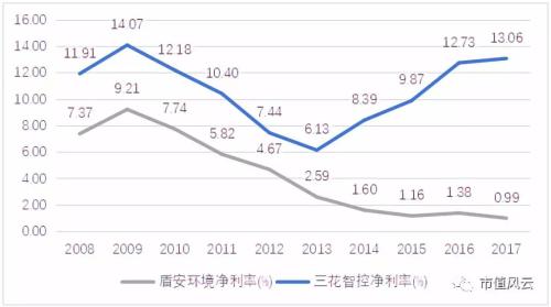 销售收入预测表模板_盾安集团 销售收入