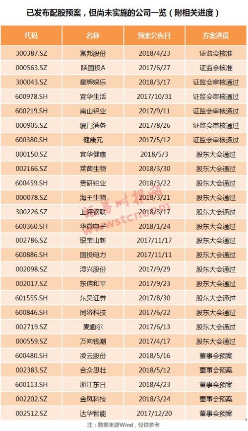 这4万股东请注意：忘记参与配股将直接损失11.70%！还有这些公司配股计划在路上（名单）