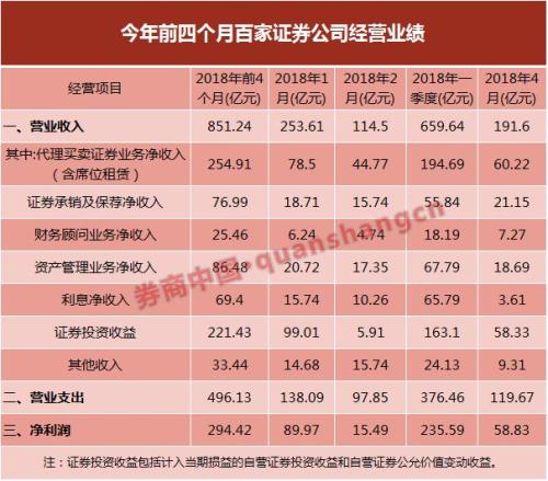 明里暗里降薪，券商日子不好过！百家券商4月净利环比降一半，薪酬降16%，投行固收影响大
