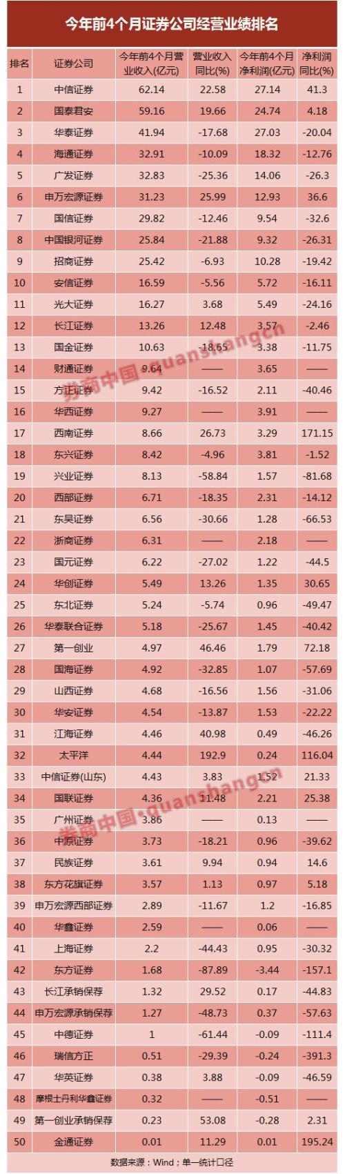 明里暗里降薪，券商日子不好过！百家券商4月净利环比降一半，薪酬降16%，投行固收影响大
