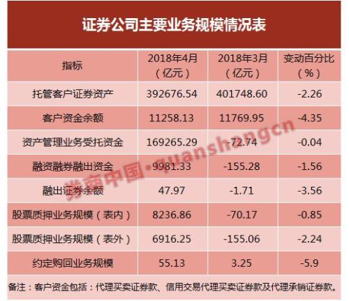 明里暗里降薪，券商日子不好过！百家券商4月净利环比降一半，薪酬降16%，投行固收影响大