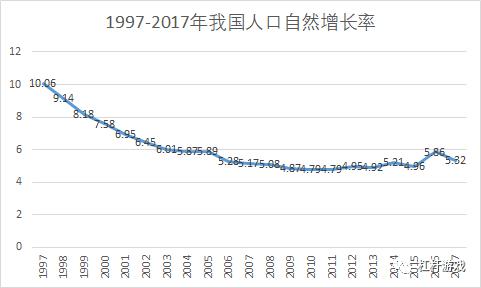 中国人口增长率变化图_我国人口年增长率
