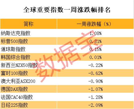 《全球股市》保护主义贸易政策频现，全球普跌美股独涨