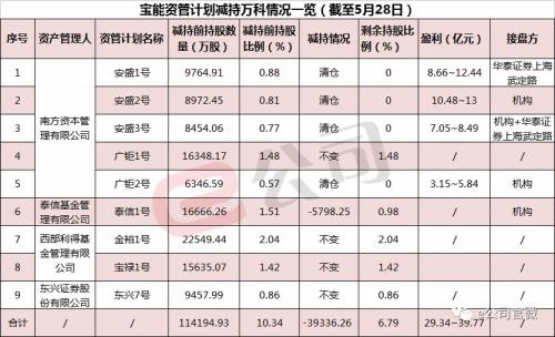 40亿盈利落袋！宝能4大资管计划完成清仓，已累计减持万科3.93亿股