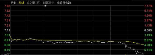 “破净”加“破发”，连证金都亏了……这一板块跌到底了？