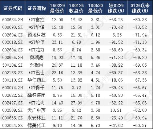 数据│逾六成个股已跌破“2638点”，这些公司或被“错杀” （名单）