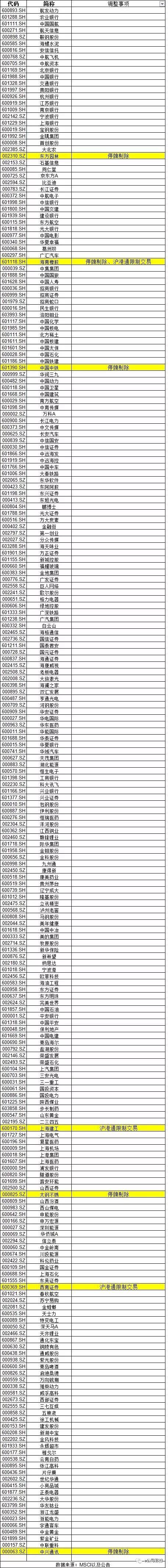 变卦？7只个股被MSCI临时“踢群”，原因是......