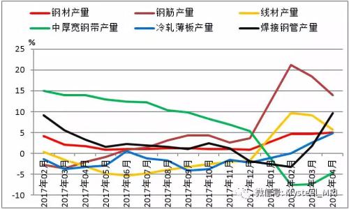 图四:我国钢材产量累计同比增速走势图片
