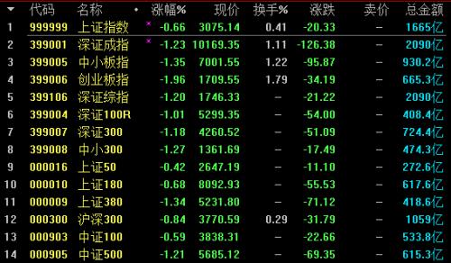 “入摩”首日券商股领涨,三成成分股逆市飘红,这几只最亮眼