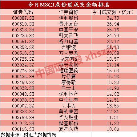 “入摩”首日券商股领涨,三成成分股逆市飘红,这几只最亮眼