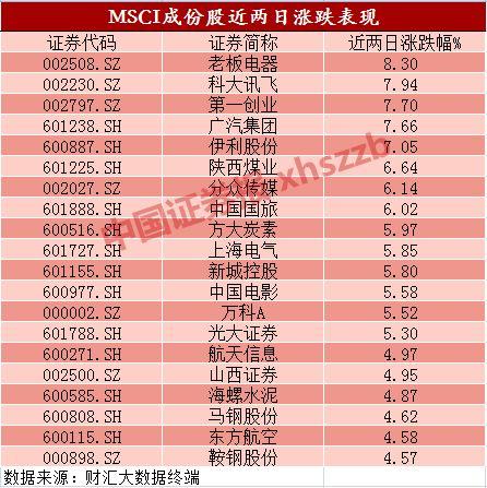 “入摩”首日券商股领涨,三成成分股逆市飘红,这几只最亮眼