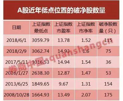 破净股已多达115只！半月来增加40%，3只券商股距离破净不足10%