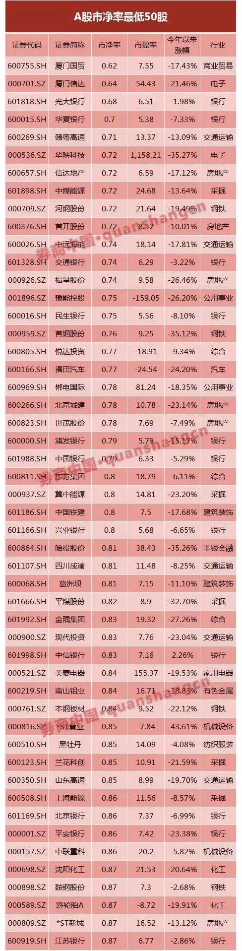 破净股已多达115只！半月来增加40%，3只券商股距离破净不足10%