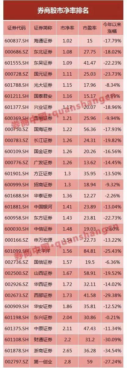 破净股已多达115只！半月来增加40%，3只券商股距离破净不足10%