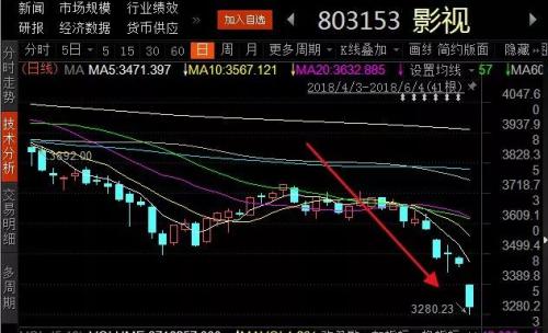 9成影视股下跌一天蒸发114亿 崔永元向a股发道歉微博