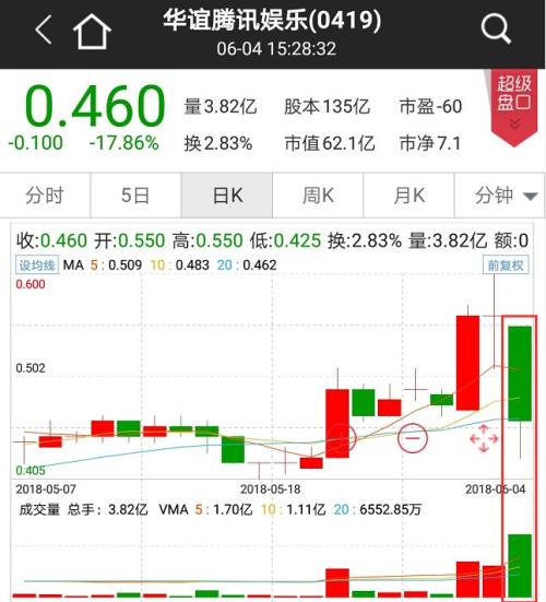 单日百亿市值蒸发！剧情反转，崔永元道歉？传媒板块不买账！明星“阴阳合同”事件仍在发酵