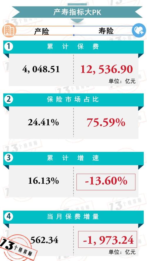 2019保险业排行榜_2018年4月保险业保费排行榜 仍旧负增长 但明显好转