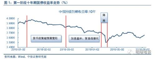 上半年债市三步走,第四步将走向何方?