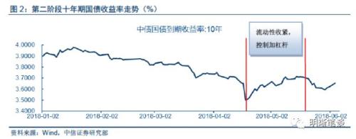 上半年债市三步走,第四步将走向何方?