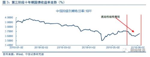 上半年债市三步走,第四步将走向何方?