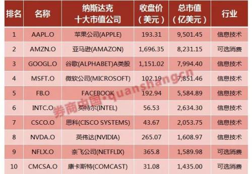 美股崩盘成全球资本市场错觉之一，偏偏纳指又创新高，三大因素造就