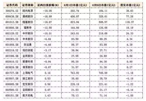 光伏龙头股连续两跌停,qfii,社保,私募齐踩雷