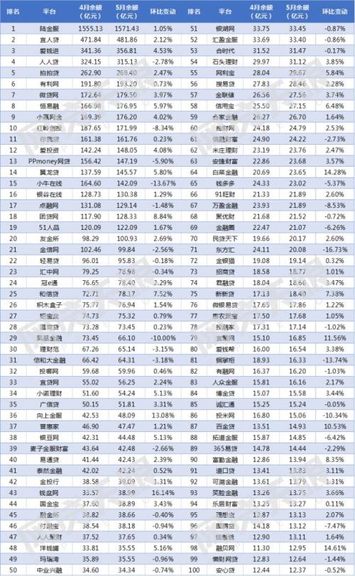 独家:5月网贷平台贷款余额规模TOP100排行榜