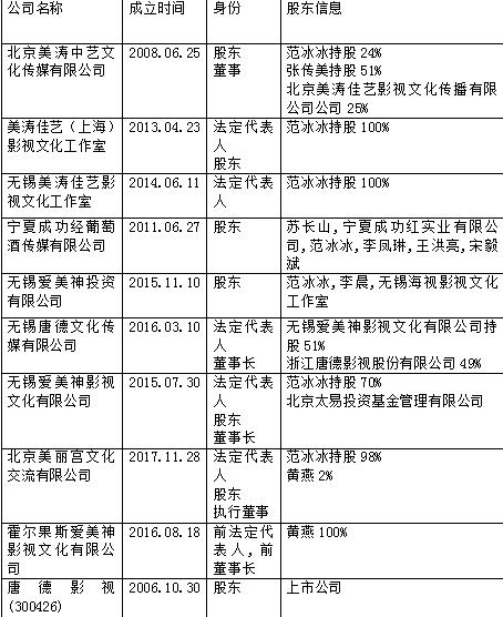 范冰冰资产腾挪术