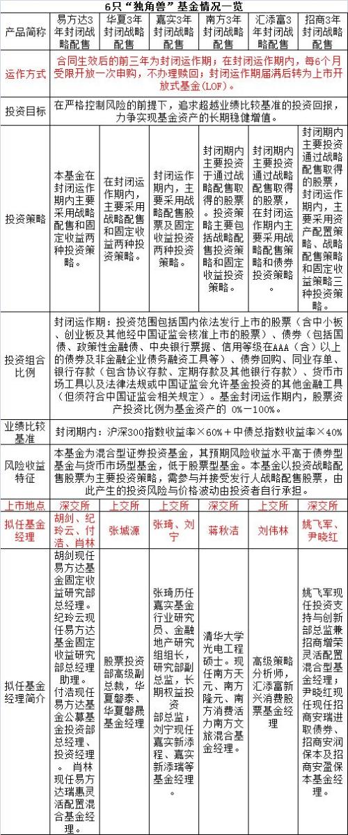 独角兽基金"十万个为什么":值不值得买?认购费多少?如何交易?20问20答全来了