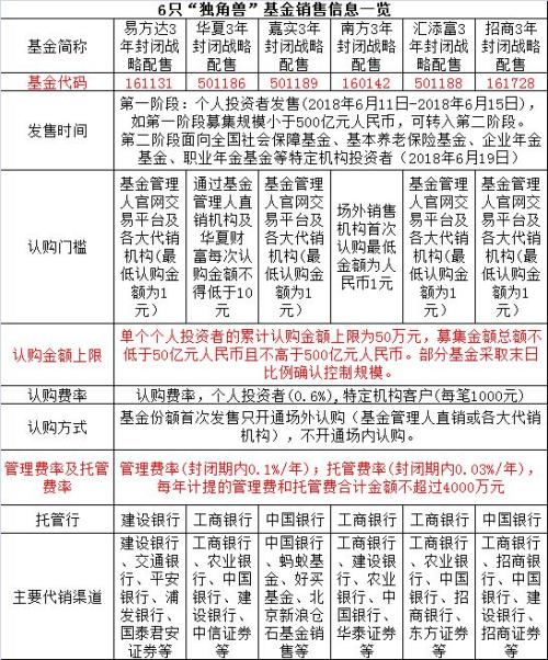 独角兽基金"十万个为什么":值不值得买?认购费多少?如何交易?20问20答全来了