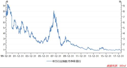 银行板块人在囧途，偏又遇传言冲击，16家破净，板块估值到历史新低