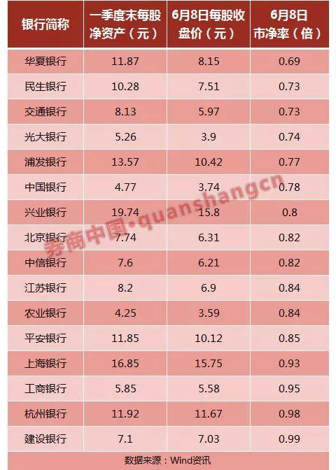 银行板块人在囧途，偏又遇传言冲击，16家破净，板块估值到历史新低
