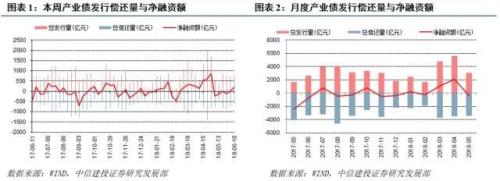 【中信建投 产业债周报】信用债估值指标思考(6.4-6.10)