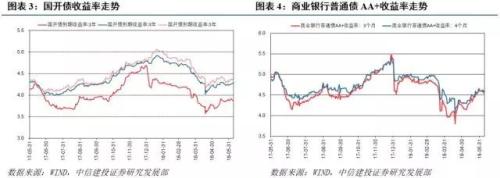 【中信建投 产业债周报】信用债估值指标思考(6.4-6.10)