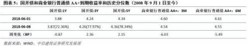 【中信建投 产业债周报】信用债估值指标思考(6.4-6.10)