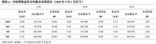 【中信建投 产业债周报】信用债估值指标思考(6.4-6.10)