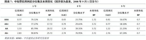 【中信建投 产业债周报】信用债估值指标思考(6.4-6.10)