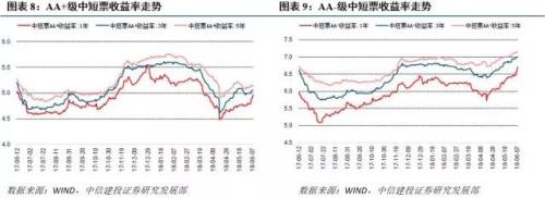【中信建投 产业债周报】信用债估值指标思考(6.4-6.10)