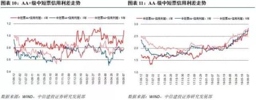【中信建投 产业债周报】信用债估值指标思考(6.4-6.10)