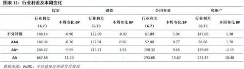 【中信建投 产业债周报】信用债估值指标思考(6.4-6.10)