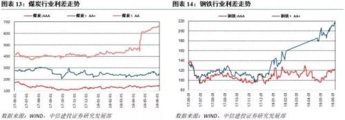 【中信建投 产业债周报】信用债估值指标思考(6.4-6.10)