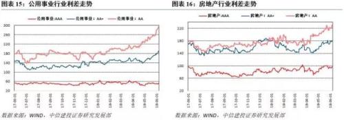 【中信建投 产业债周报】信用债估值指标思考(6.4-6.10)