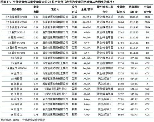 【中信建投 产业债周报】信用债估值指标思考(6.4-6.10)