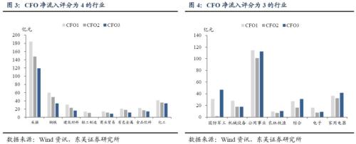 哪些行业安全边际更高?