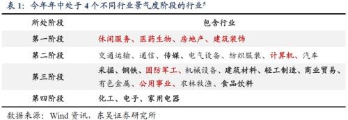 哪些行业安全边际更高?
