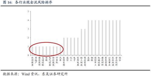 哪些行业安全边际更高?