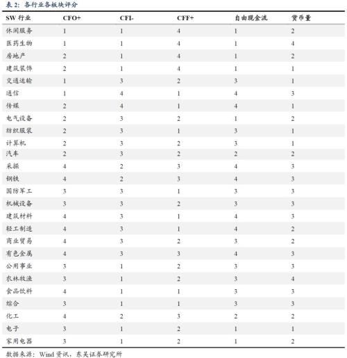 哪些行业安全边际更高?