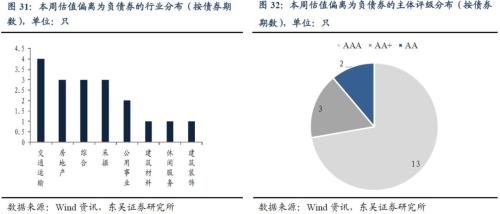 哪些行业安全边际更高?