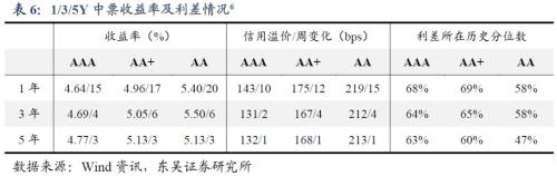 哪些行业安全边际更高?